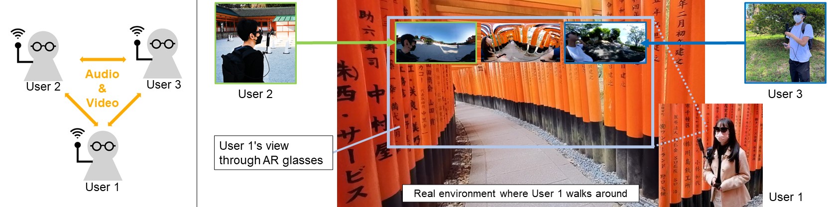 Syn-Leap teaser: three users sharing audio and 360° video via AR glasses while walking outdoors